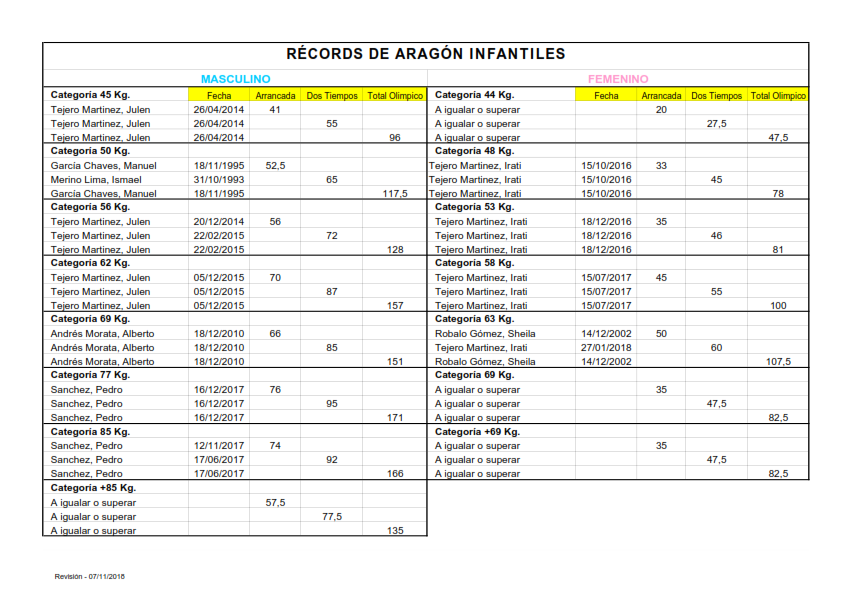 RECORDS DE ARAGÓN « Federación Aragonesa de Halterofilia