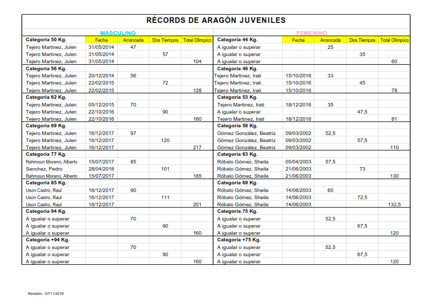 RECORDS DE ARAGÓN « Federación Aragonesa de Halterofilia